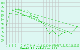 Courbe de l'humidit relative pour Saint-Hubert (Be)