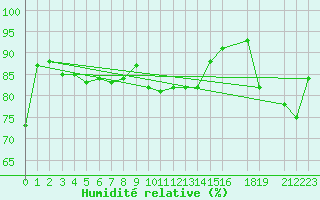 Courbe de l'humidit relative pour Skagsudde