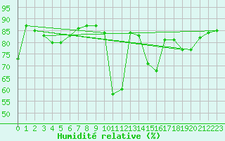 Courbe de l'humidit relative pour Auch (32)