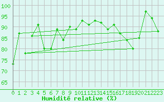 Courbe de l'humidit relative pour Aberdaron