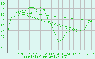 Courbe de l'humidit relative pour Recoubeau (26)