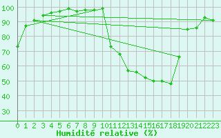 Courbe de l'humidit relative pour Saint-Girons (09)