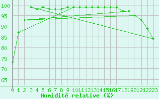 Courbe de l'humidit relative pour Feuerkogel