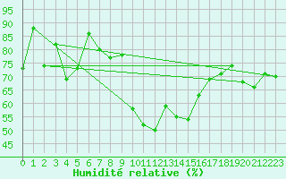 Courbe de l'humidit relative pour Setsa