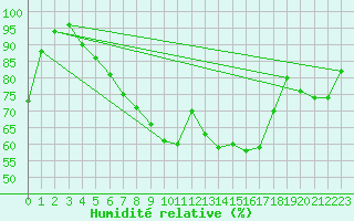 Courbe de l'humidit relative pour Bridlington Mrsc