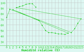 Courbe de l'humidit relative pour Sgur-le-Chteau (19)