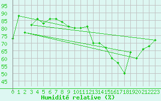 Courbe de l'humidit relative pour Bouveret