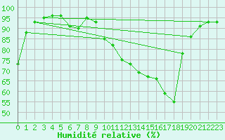 Courbe de l'humidit relative pour Jarnages (23)