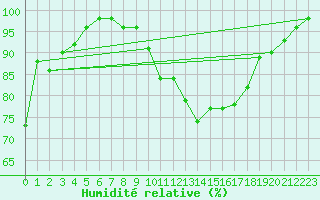 Courbe de l'humidit relative pour Avord (18)