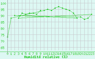 Courbe de l'humidit relative pour Kajaani Petaisenniska
