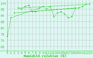 Courbe de l'humidit relative pour Saint-Czaire-sur-Siagne (06)