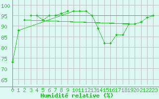 Courbe de l'humidit relative pour Leign-les-Bois (86)
