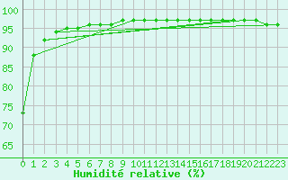 Courbe de l'humidit relative pour La Comella (And)