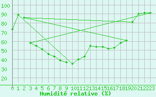 Courbe de l'humidit relative pour Pajala