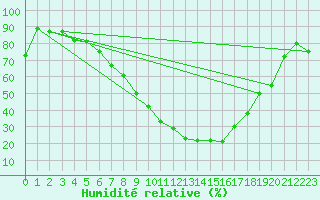 Courbe de l'humidit relative pour Visp