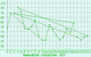 Courbe de l'humidit relative pour Le Touquet (62)