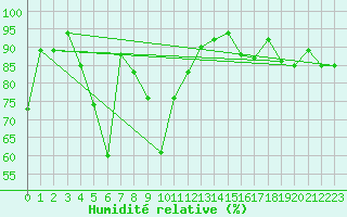 Courbe de l'humidit relative pour Katterjakk Airport