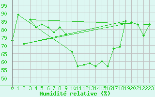 Courbe de l'humidit relative pour Nyon-Changins (Sw)