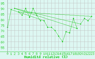 Courbe de l'humidit relative pour Angers-Marc (49)