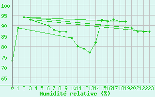 Courbe de l'humidit relative pour London / Heathrow (UK)