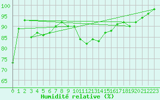 Courbe de l'humidit relative pour Dieppe (76)