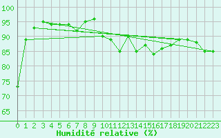Courbe de l'humidit relative pour Chteauroux (36)