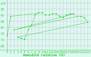 Courbe de l'humidit relative pour Low Rocky Point Aws