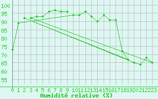 Courbe de l'humidit relative pour Cap Gris-Nez (62)