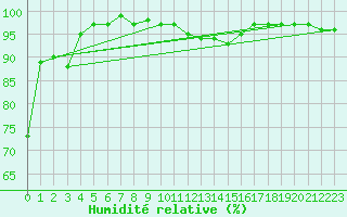 Courbe de l'humidit relative pour Retie (Be)