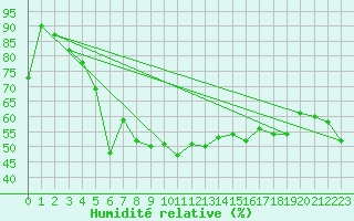 Courbe de l'humidit relative pour Hano