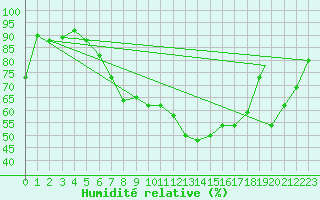 Courbe de l'humidit relative pour Locarno-Magadino