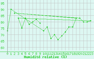 Courbe de l'humidit relative pour Johnstown Castle