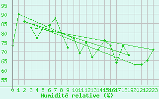Courbe de l'humidit relative pour Galtuer