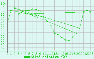 Courbe de l'humidit relative pour Dolembreux (Be)