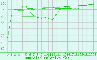 Courbe de l'humidit relative pour Korsvattnet