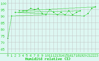 Courbe de l'humidit relative pour Challes-les-Eaux (73)