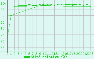 Courbe de l'humidit relative pour Schmittenhoehe