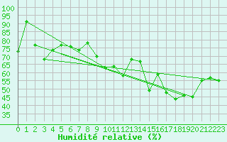 Courbe de l'humidit relative pour Kredarica