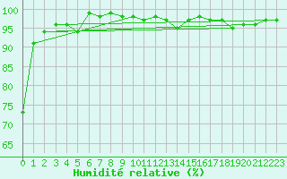 Courbe de l'humidit relative pour Saint-Hubert (Be)