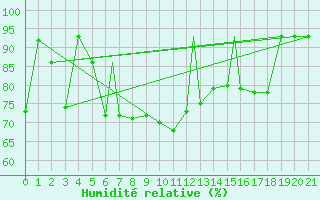 Courbe de l'humidit relative pour Sivas