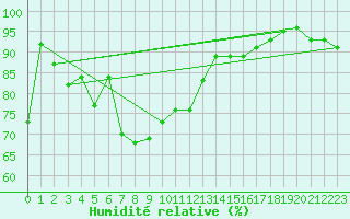 Courbe de l'humidit relative pour Rnenberg