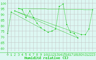 Courbe de l'humidit relative pour Comiac (46)