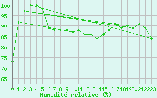 Courbe de l'humidit relative pour Raahe Lapaluoto