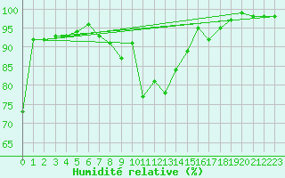 Courbe de l'humidit relative pour Pec Pod Snezkou