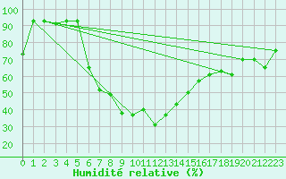 Courbe de l'humidit relative pour Queen Alia Airport