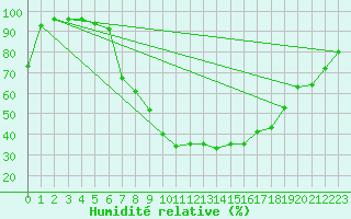 Courbe de l'humidit relative pour Hupsel Aws