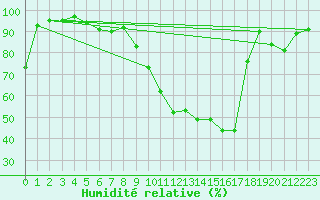 Courbe de l'humidit relative pour Herzberg