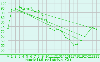 Courbe de l'humidit relative pour Chatelus-Malvaleix (23)