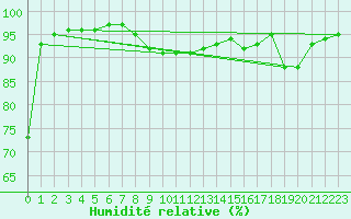 Courbe de l'humidit relative pour Alistro (2B)