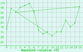 Courbe de l'humidit relative pour Villars-Tiercelin